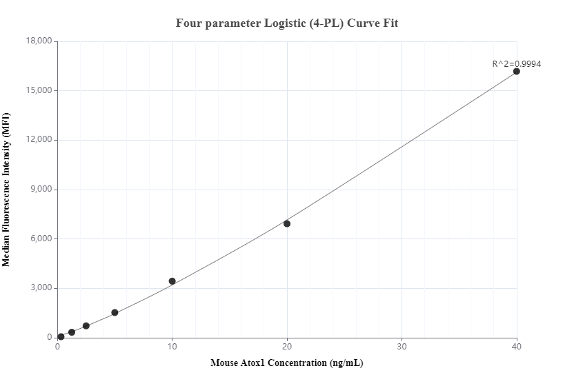 Cytometric bead array standard curve of MP01193-1